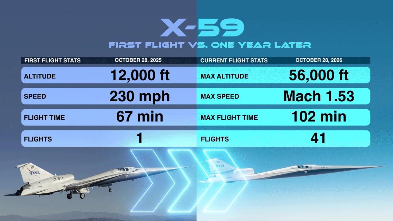 NASA infographic comparing the X-59's first flight with its results one year later: 41 flights, 56,000 feet and Mach 1.53.