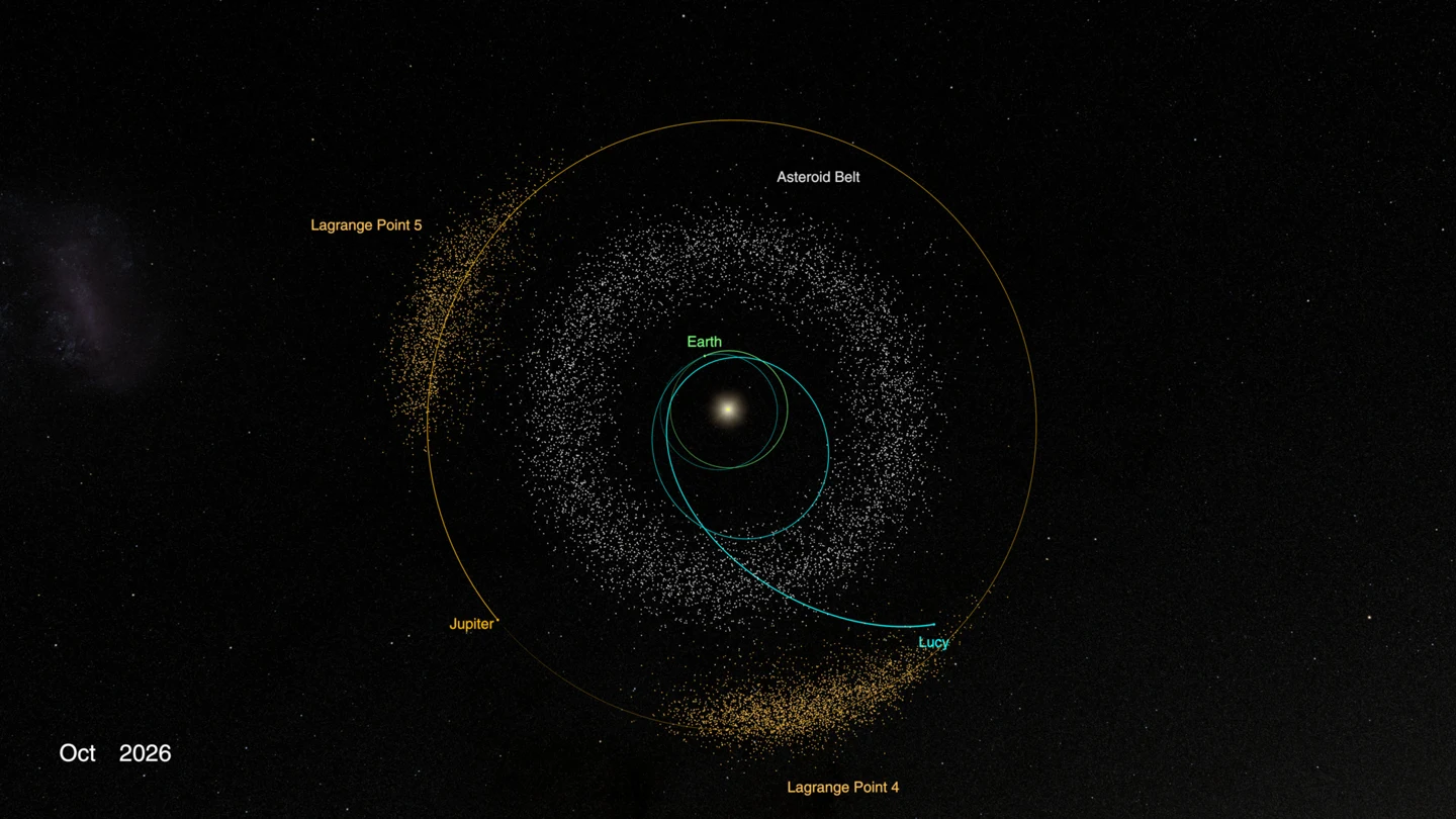 Solar-system diagram tracing Lucy's path to the Trojan asteroids around the L4 Lagrange point.